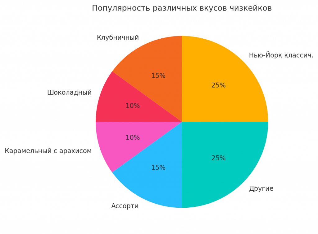 Популярность вкусов